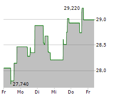 MATCH GROUP INC Chart 1 Jahr