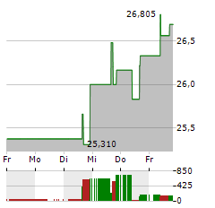 MATCH GROUP Aktie 5-Tage-Chart