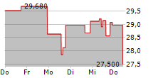 MATCH GROUP INC 5-Tage-Chart