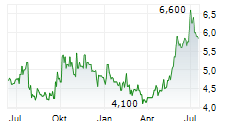MATERIALISE NV ADR Chart 1 Jahr