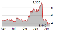 MATERIALISE NV ADR Chart 1 Jahr