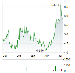 MATERIALISE NV ADR Aktie Chart 1 Jahr