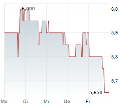MATERIALISE NV ADR Chart 1 Jahr MATERIALISE NV ADR Chart 1 Jahr