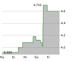 MATERIALISE NV ADR Chart 1 Jahr