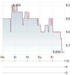 MATERIALISE NV ADR Aktie 5-Tage-Chart