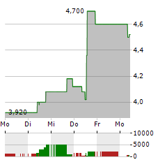 MATERIALISE Aktie 5-Tage-Chart