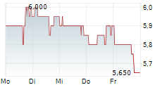 MATERIALISE NV ADR 5-Tage-Chart