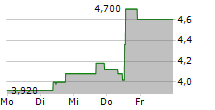 MATERIALISE NV ADR 5-Tage-Chart