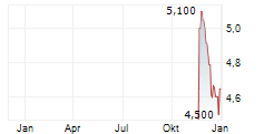 MATERIALISE NV Chart 1 Jahr