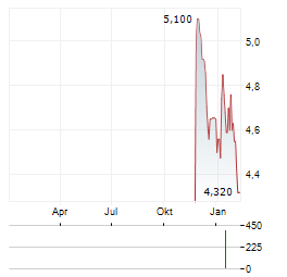 MATERIALISE Aktie Chart 1 Jahr