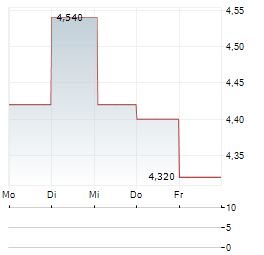 MATERIALISE Aktie 5-Tage-Chart