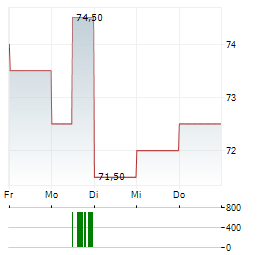 MATERION Aktie 5-Tage-Chart