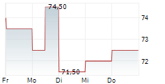 MATERION CORPORATION 5-Tage-Chart