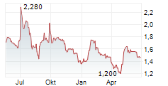 MATERNUS-KLINIKEN AG Chart 1 Jahr