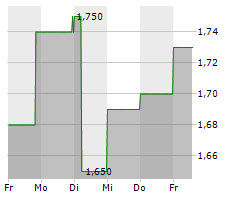 MATERNUS-KLINIKEN AG Chart 1 Jahr