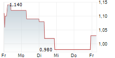 MATERNUS-KLINIKEN AG 5-Tage-Chart