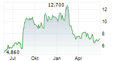 MATIV HOLDINGS INC Chart 1 Jahr