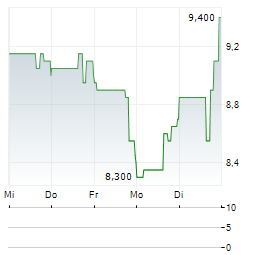 MATIV Aktie 5-Tage-Chart