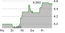 MATIV HOLDINGS INC 5-Tage-Chart