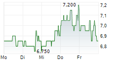 MATIV HOLDINGS INC 5-Tage-Chart