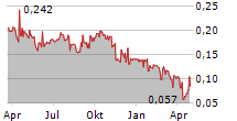 MATRIX COMPOSITES & ENGINEERING LIMITED Chart 1 Jahr