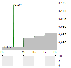 MATRIX COMPOSITES & ENGINEERING Aktie 5-Tage-Chart