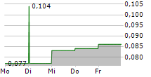 MATRIX COMPOSITES & ENGINEERING LIMITED 5-Tage-Chart