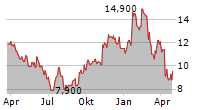 MATRIX SERVICE COMPANY Chart 1 Jahr