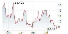 MATRIX SERVICE COMPANY Chart 1 Jahr