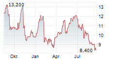 MATRIX SERVICE COMPANY Chart 1 Jahr
