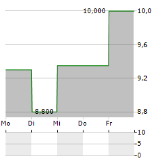 MATRIX SERVICE Aktie 5-Tage-Chart