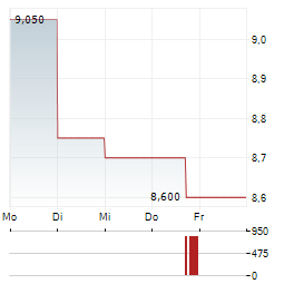 MATRIX SERVICE Aktie 5-Tage-Chart