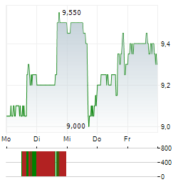 MATRIX SERVICE Aktie 5-Tage-Chart