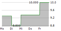 MATRIX SERVICE COMPANY 5-Tage-Chart