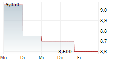 MATRIX SERVICE COMPANY 5-Tage-Chart