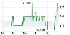 MATRIX SERVICE COMPANY 5-Tage-Chart