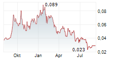 MATSA RESOURCES LIMITED Chart 1 Jahr