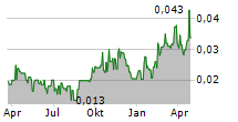 MATSA RESOURCES LIMITED Chart 1 Jahr