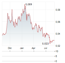 MATSA RESOURCES Aktie Chart 1 Jahr