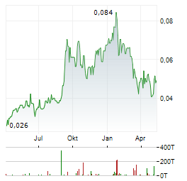 MATSA RESOURCES Aktie Chart 1 Jahr