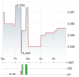MATSA RESOURCES Aktie 5-Tage-Chart