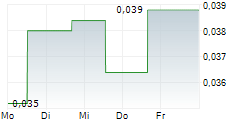 MATSA RESOURCES LIMITED 5-Tage-Chart