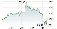 MATSON INC Chart 1 Jahr