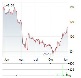 MATSON Aktie Chart 1 Jahr