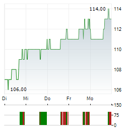 MATSON Aktie 5-Tage-Chart