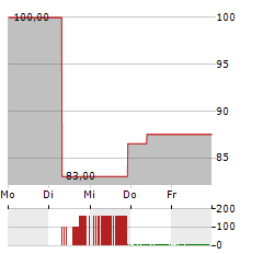 MATSON Aktie 5-Tage-Chart