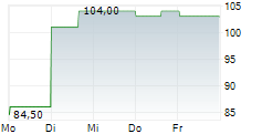 MATSON INC 5-Tage-Chart