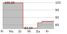 MATSON INC 5-Tage-Chart