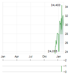 MATSUDA SANGYO Aktie Chart 1 Jahr