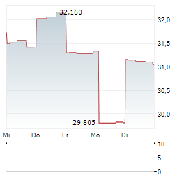 MATSUDA SANGYO Aktie 5-Tage-Chart
